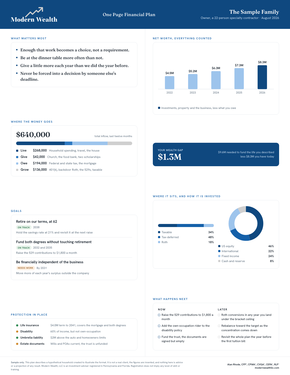 A sample Modern Wealth one-page financial plan: values, where the money goes across live, give, owe and grow, goals with status, protection in place, personal net worth beside business value, the wealth gap, asset location and allocation, and what happens now and later.