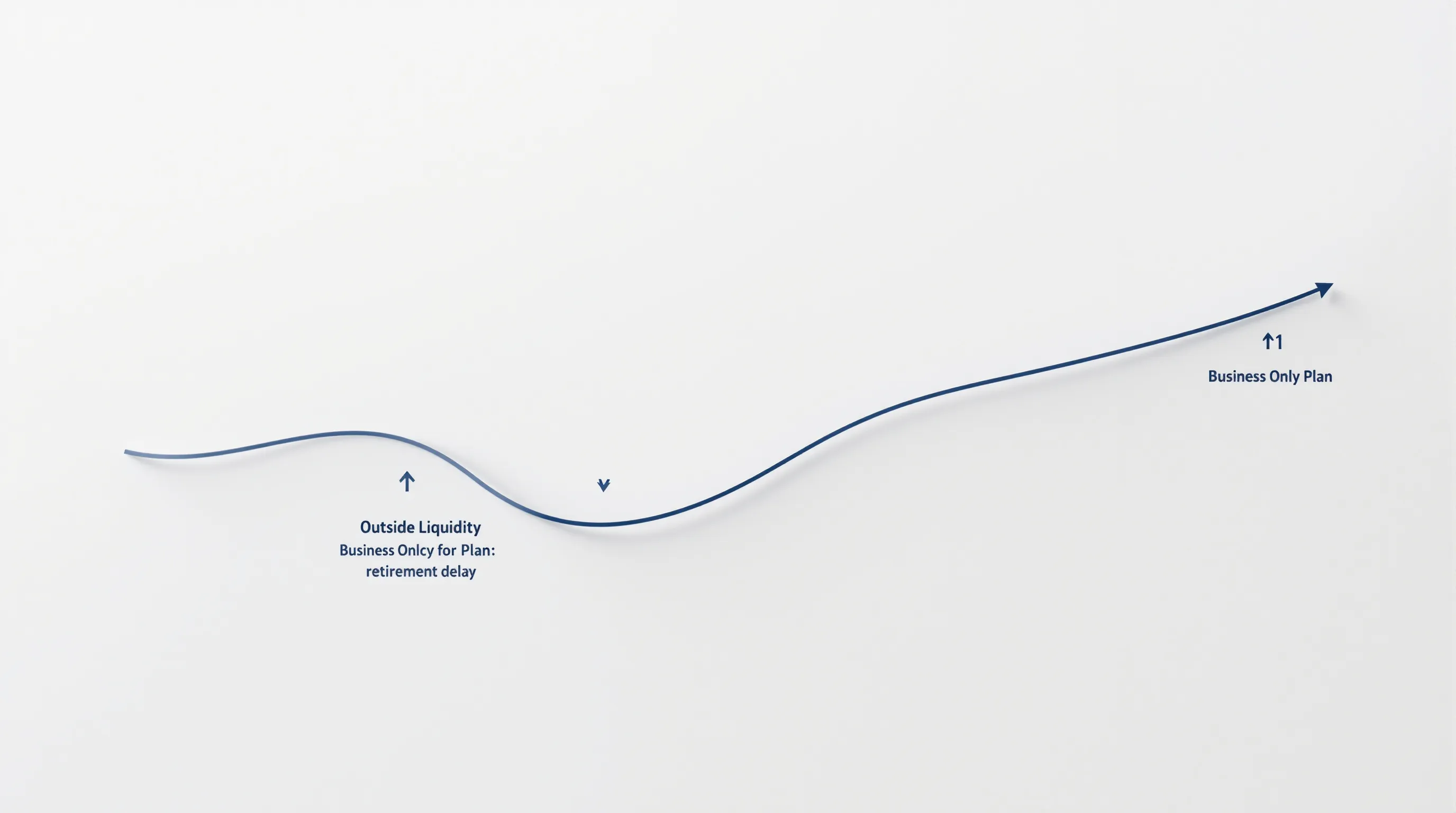 Infographic comparing retirement outcomes based on outside liquidity levels after a failed business sale